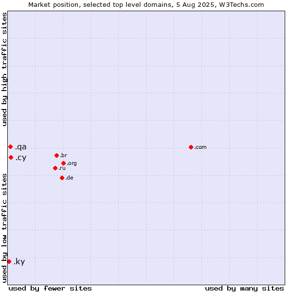 Market position of .cy (Cyprus) vs. .qa (Qatar) vs. .ky (Cayman Islands)