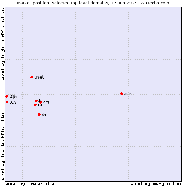 Market position of .net (Network providers) vs. .cy (Cyprus) vs. .qa (Qatar)