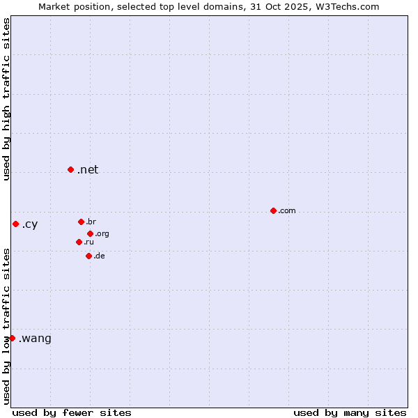 Market position of .net (Network providers) vs. .cy (Cyprus) vs. .wang (Wăng, Chinese 网 for web)