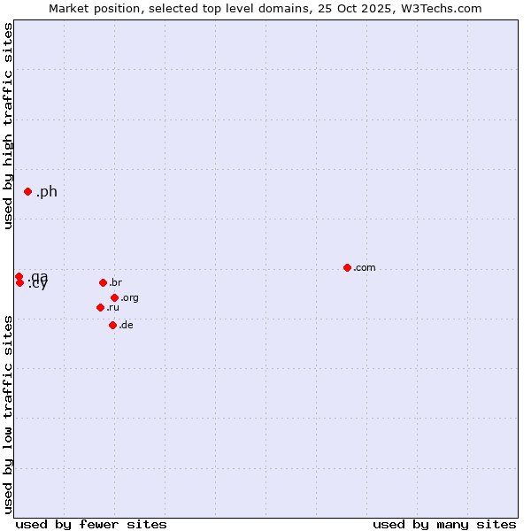 Market position of .ph (Philippines) vs. .cy (Cyprus) vs. .qa (Qatar)
