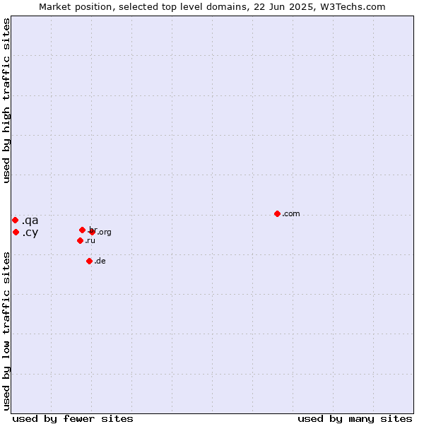 Market position of .cy (Cyprus) vs. .qa (Qatar)