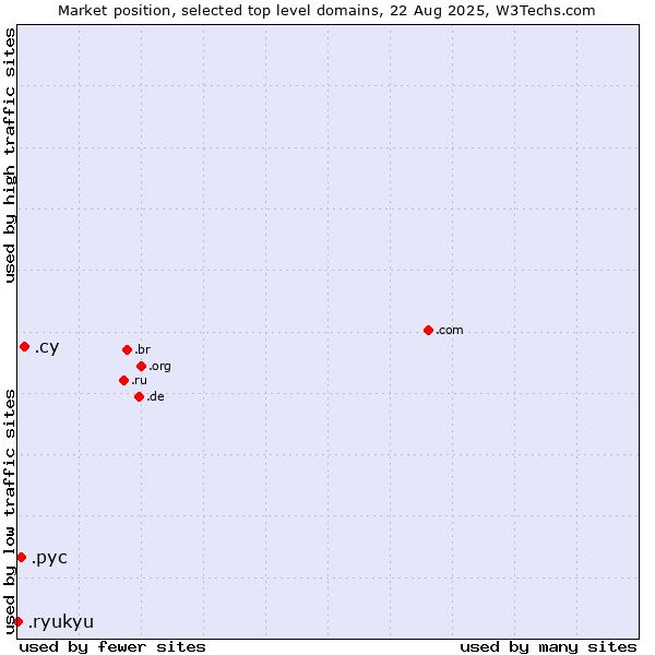 Market position of .cy (Cyprus) vs. .рус (Russian speaking community) vs. .ryukyu (Ryukyu, region of Okinawa, Japan)