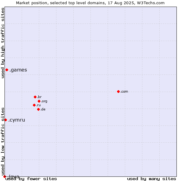Market position of .games (Games) vs. .cymru (Welsh linguistic and cultural community) vs. .java (Java programming language)