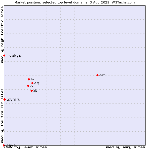 Market position of .cymru (Welsh linguistic and cultural community) vs. .ryukyu (Ryukyu, region of Okinawa, Japan) vs. .java (Java programming language)