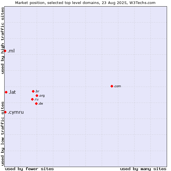 Market position of .lat (Latino cultural community) vs. .cymru (Welsh linguistic and cultural community) vs. .ml (Mali)