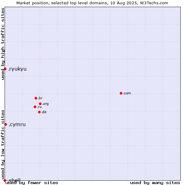 Market position of .cymru (Welsh linguistic and cultural community) vs. .ryukyu (Ryukyu, region of Okinawa, Japan) vs. .shell (Shell brand)