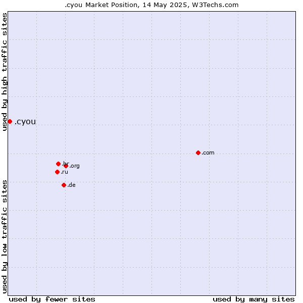 Market position of .cyou