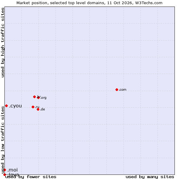 Market position of .cyou (cyou, short for see you) vs. .moi (French for me or I) vs. .java (Java programming language)