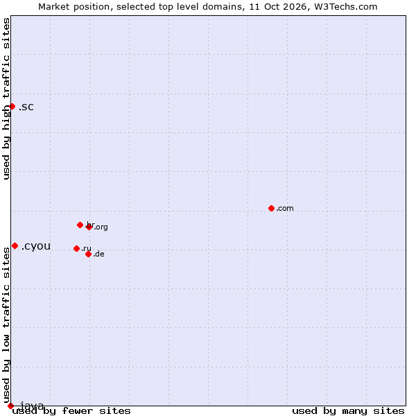 Market position of .cyou (cyou, short for see you) vs. .sc (Seychelles) vs. .java (Java programming language)