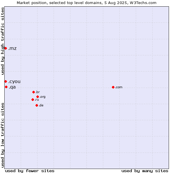 Market position of .qa (Qatar) vs. .cyou (cyou, short for see you) vs. .mz (Mozambique)