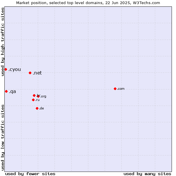 Market position of .net (Network providers) vs. .qa (Qatar) vs. .cyou (cyou, short for see you)