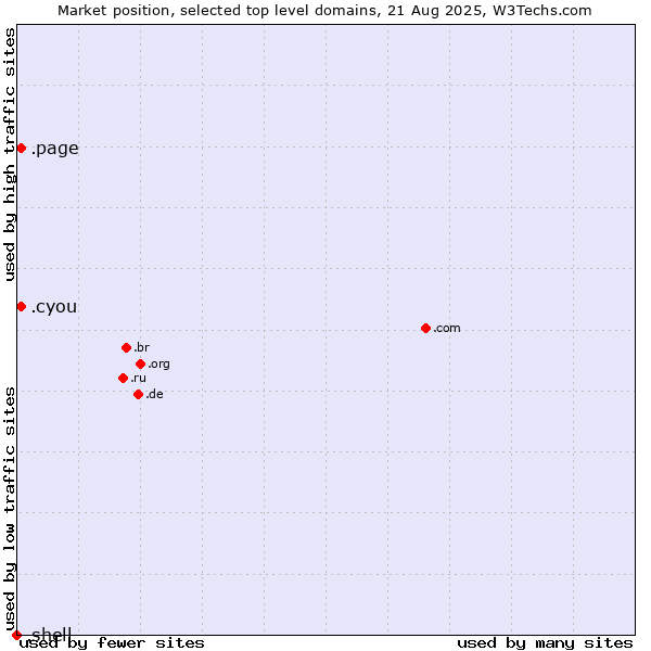 Market position of .cyou (cyou, short for see you) vs. .page (Page) vs. .shell (Shell brand)