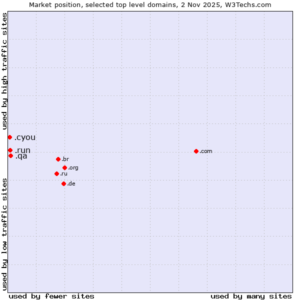 Market position of .qa (Qatar) vs. .run (Run) vs. .cyou (cyou, short for see you)