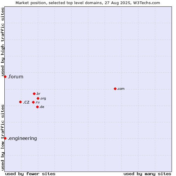 Market position of .cz (Czech Republic) vs. .engineering (Engineering) vs. .forum (Forum)