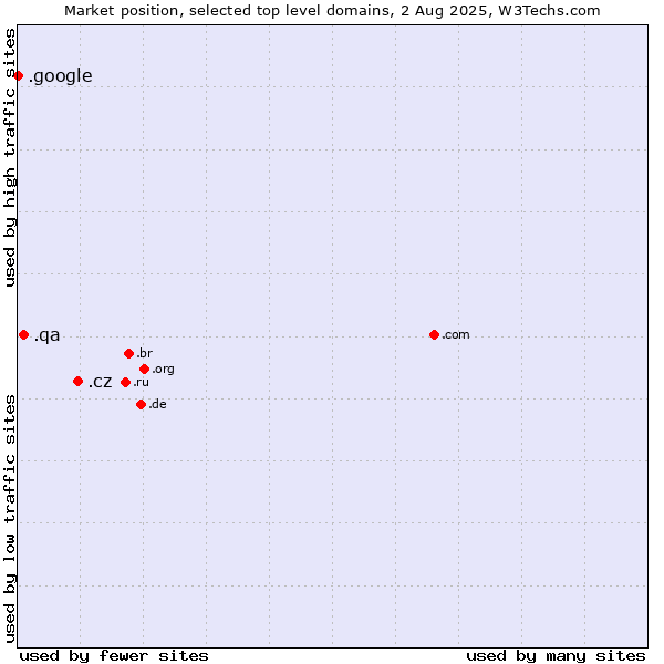Market position of .cz (Czech Republic) vs. .qa (Qatar) vs. .google (Google brand)
