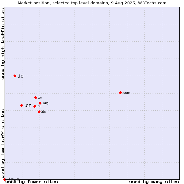 Market position of .cz (Czech Republic) vs. .io (British Indian Ocean Territory) vs. .java (Java programming language)