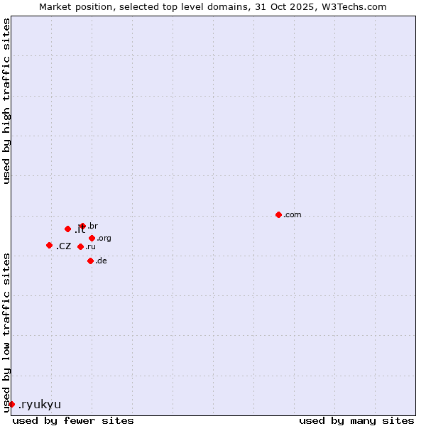 Market position of .it (Italy) vs. .cz (Czech Republic) vs. .ryukyu (Ryukyu, region of Okinawa, Japan)