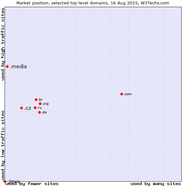 Market position of .cz (Czech Republic) vs. .media (Media) vs. .java (Java programming language)