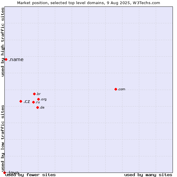 Market position of .cz (Czech Republic) vs. .name (Individuals) vs. .java (Java programming language)