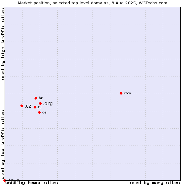 Market position of .org (Organizations) vs. .cz (Czech Republic) vs. .java (Java programming language)