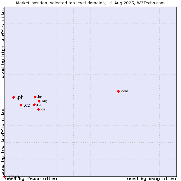 Market position of .cz (Czech Republic) vs. .pt (Portugal) vs. .java (Java programming language)
