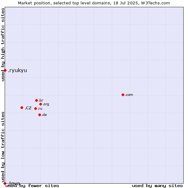 Market position of .cz (Czech Republic) vs. .ryukyu (Ryukyu, region of Okinawa, Japan) vs. .java (Java programming language)