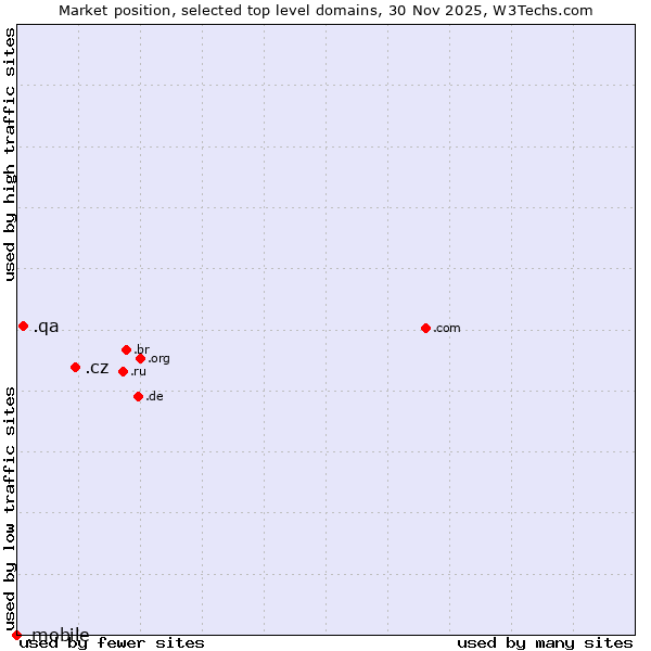 Market position of .cz (Czech Republic) vs. .qa (Qatar) vs. .mobile (Mobile)