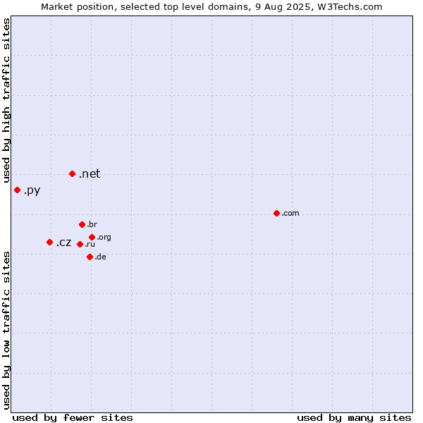 Market position of .net (Network providers) vs. .cz (Czech Republic) vs. .py (Paraguay)