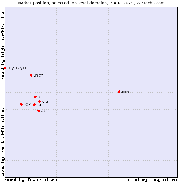 Market position of .net (Network providers) vs. .cz (Czech Republic) vs. .ryukyu (Ryukyu, region of Okinawa, Japan)