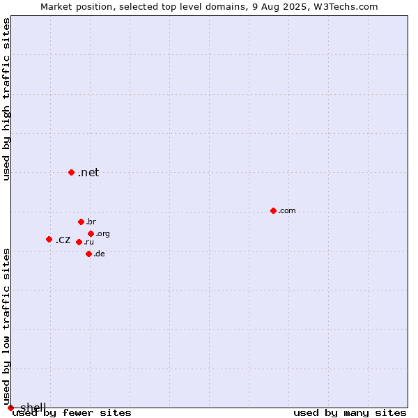 Market position of .net (Network providers) vs. .cz (Czech Republic) vs. .shell (Shell brand)