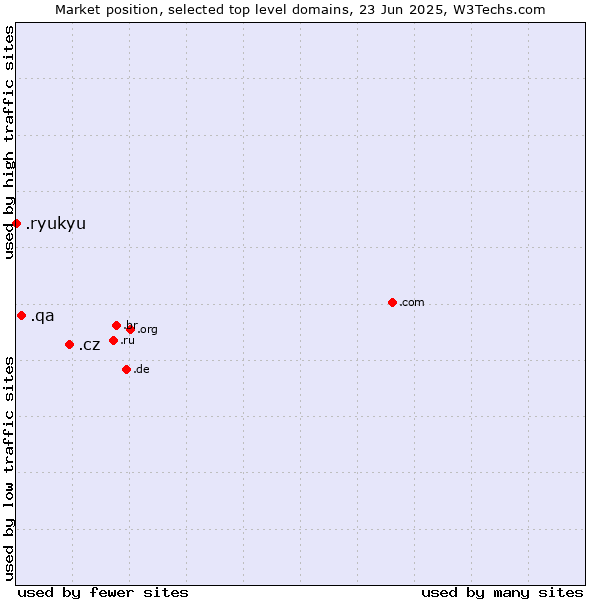 Market position of .cz (Czech Republic) vs. .qa (Qatar) vs. .ryukyu (Ryukyu, region of Okinawa, Japan)