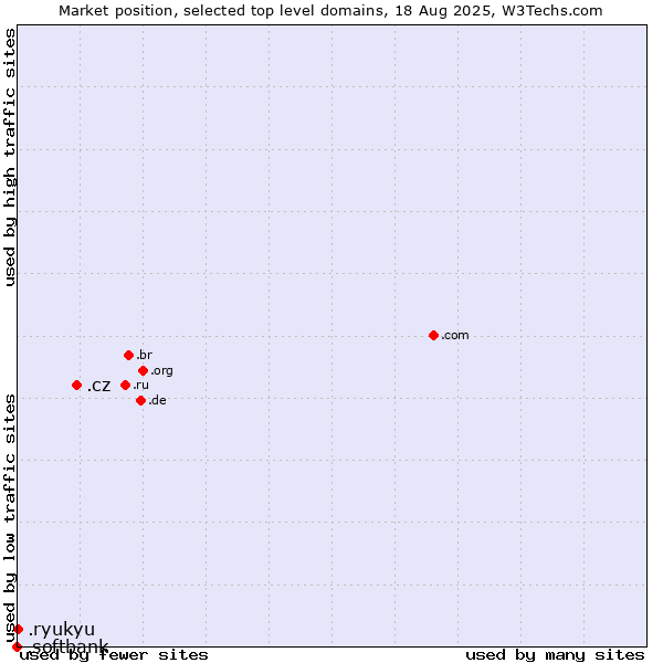 Market position of .cz (Czech Republic) vs. .ryukyu (Ryukyu, region of Okinawa, Japan) vs. .softbank (Softbank brand)