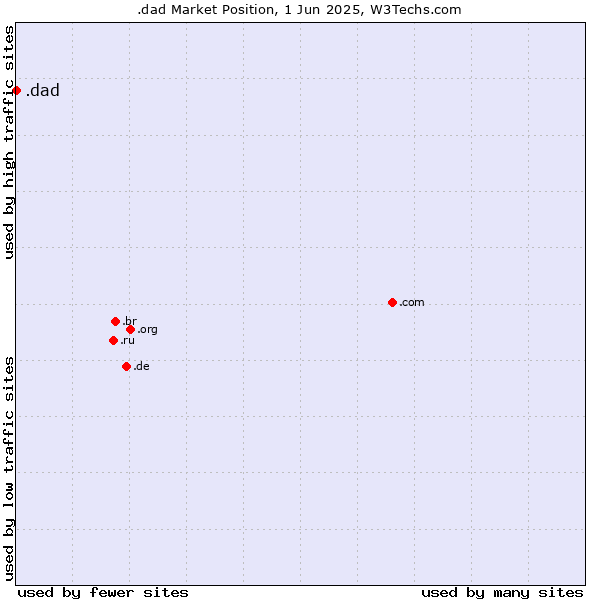 Market position of .dad