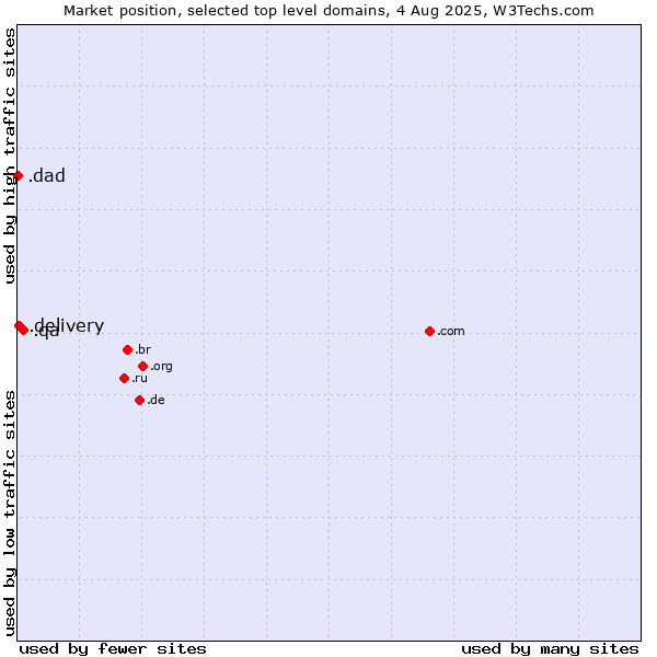 Market position of .qa (Qatar) vs. .delivery (Delivery) vs. .dad (Informal for father)