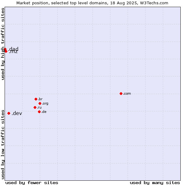 Market position of .dev (Dev, projects in development) vs. .mz (Mozambique) vs. .dad (Informal for father)