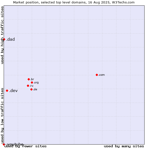 Market position of .dev (Dev, projects in development) vs. .dad (Informal for father) vs. .youtube (YouTube brand)