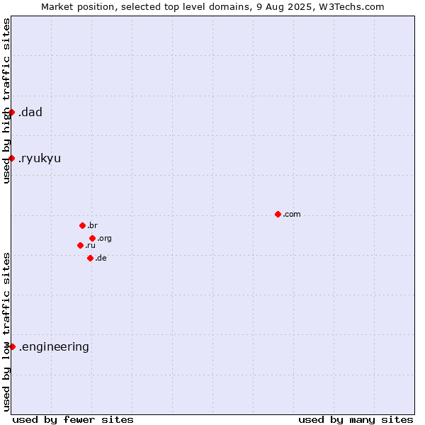 Market position of .engineering (Engineering) vs. .dad (Informal for father) vs. .ryukyu (Ryukyu, region of Okinawa, Japan)