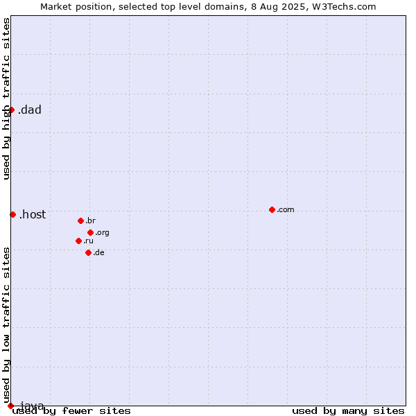 Market position of .host (Hosting industry) vs. .dad (Informal for father) vs. .java (Java programming language)