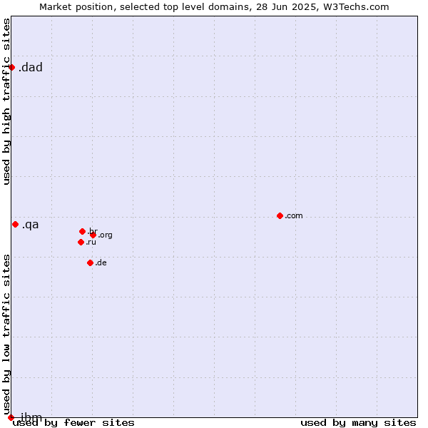 Market position of .qa (Qatar) vs. .dad (Informal for father) vs. .ibm (IBM brand)