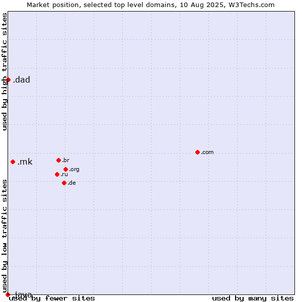 Market position of .mk (North Macedonia) vs. .dad (Informal for father) vs. .java (Java programming language)