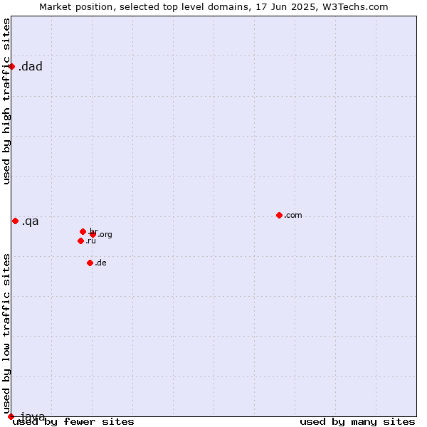 Market position of .qa (Qatar) vs. .dad (Informal for father) vs. .java (Java programming language)