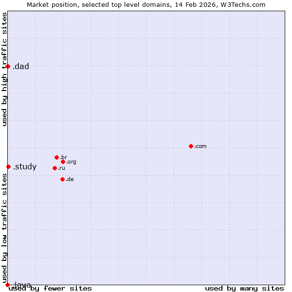 Market position of .study (Study) vs. .dad (Informal for father) vs. .java (Java programming language)