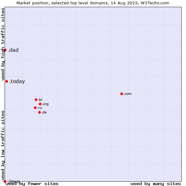 Market position of .today (Today) vs. .dad (Informal for father) vs. .java (Java programming language)