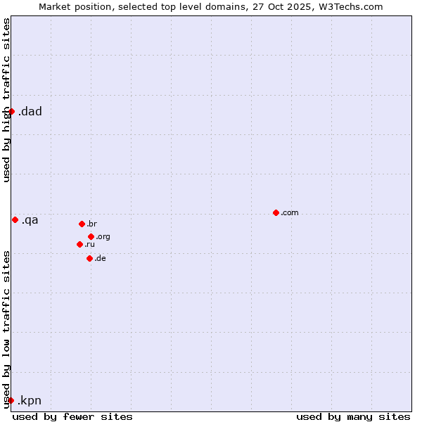 Market position of .qa (Qatar) vs. .dad (Informal for father) vs. .kpn (KPN brand)