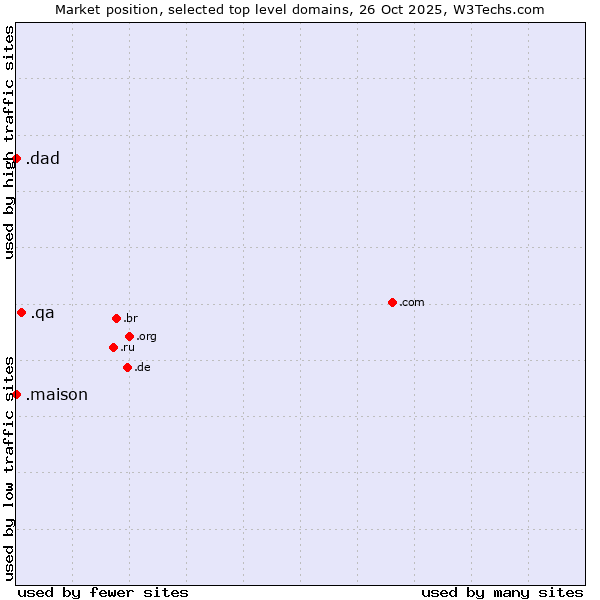 Market position of .qa (Qatar) vs. .dad (Informal for father) vs. .maison (French for house)