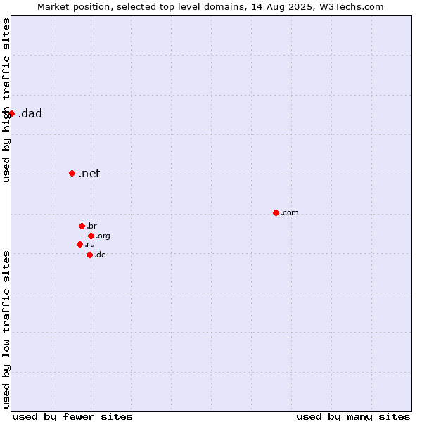 Market position of .net (Network providers) vs. .dad (Informal for father)
