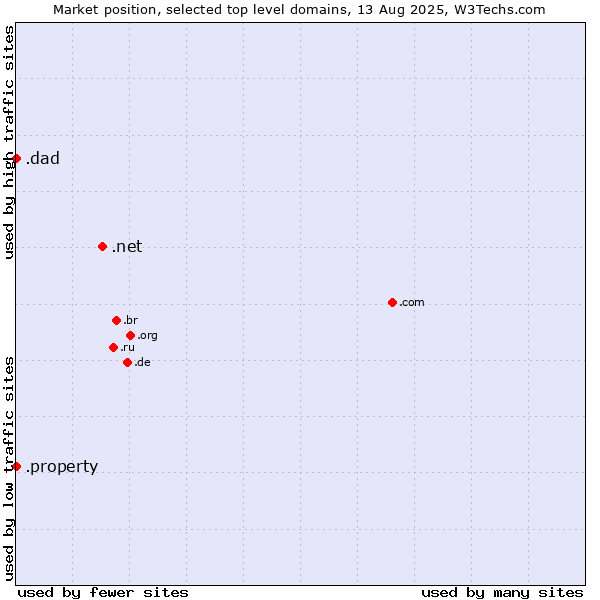 Market position of .net (Network providers) vs. .property (Property) vs. .dad (Informal for father)