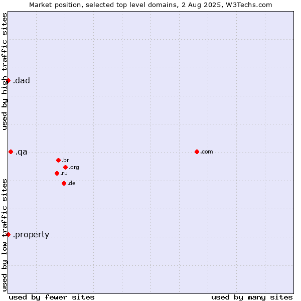 Market position of .qa (Qatar) vs. .property (Property) vs. .dad (Informal for father)