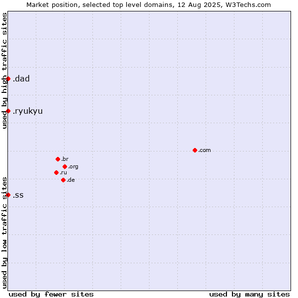 Market position of .ss (South Sudan) vs. .dad (Informal for father) vs. .ryukyu (Ryukyu, region of Okinawa, Japan)