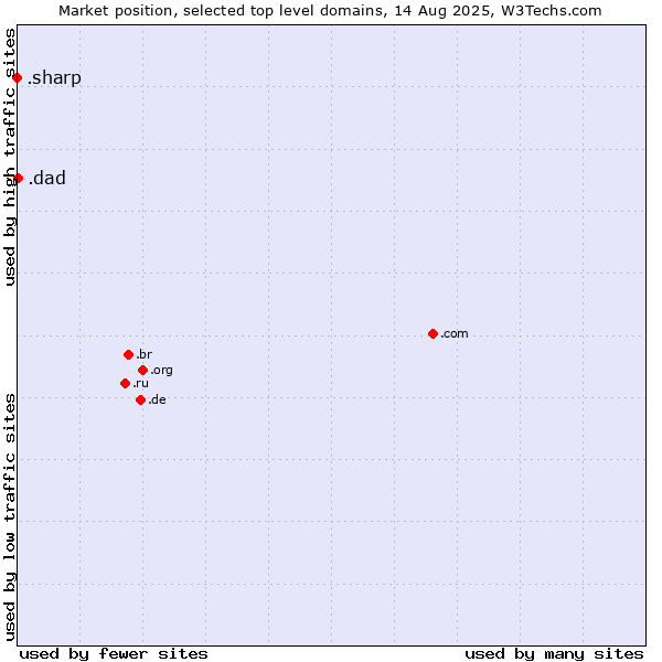 Market position of .dad (Informal for father) vs. .sharp (Sharp brand)